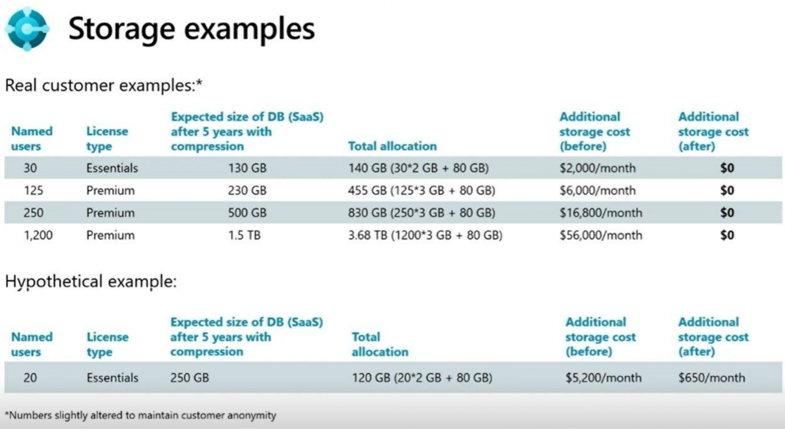 Dynamics 365 Business Central database capacity changes Acumen Consulting
